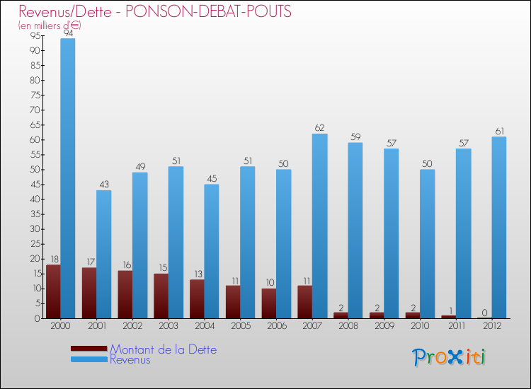 Evolution comparée de la dette et des revenus pour la commune de PONSON-DEBAT-POUTS de 2000 à 2012 Comparaison de la dette et des revenus pour PONSON-DEBAT-POUTS de 2000 à 2012