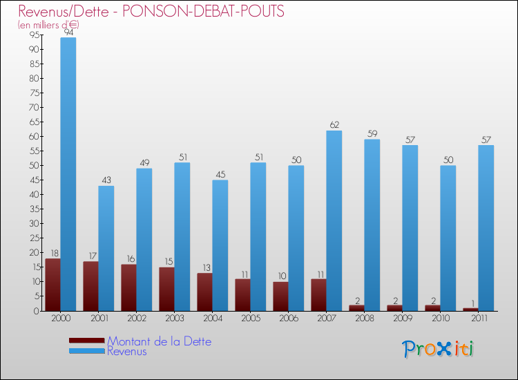 Evolution comparée de la dette et des revenus pour la commune de PONSON-DEBAT-POUTS de 2000 à 2011 Comparaison de la dette et des revenus pour PONSON-DEBAT-POUTS de 2000 à 2011