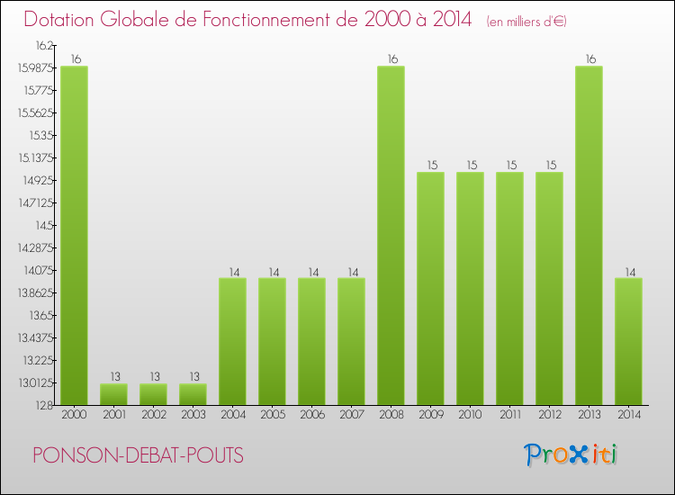 Evolution du montant de la Dotation Globale de Fonctionnement pour la commune de PONSON-DEBAT-POUTS de 2000 à 2014 Evolution du montant de la Dotation Globale de Fonctionnement pour PONSON-DEBAT-POUTS de 2000 à 2014