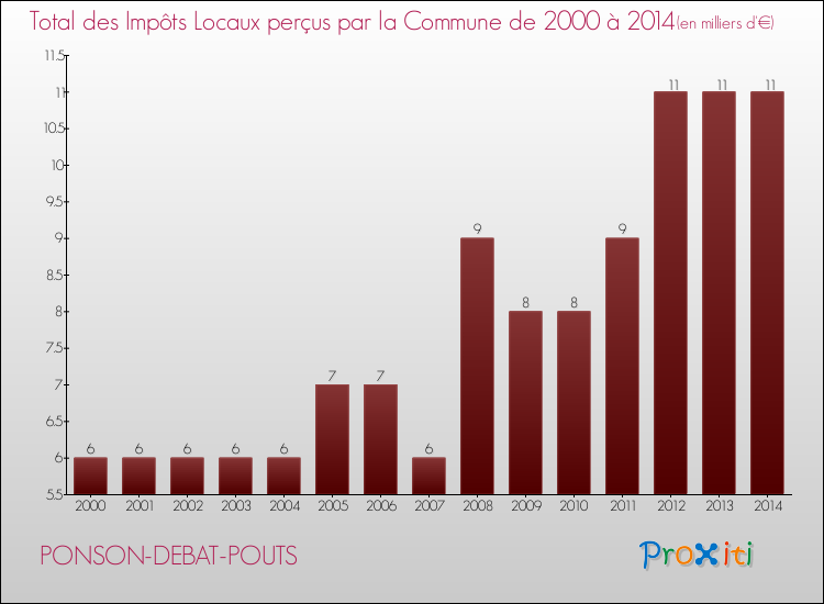 Evolution des Impôts Locaux pour la commune de PONSON-DEBAT-POUTS de 2000 à 2014 Evolution des Impôts Locaux pour PONSON-DEBAT-POUTS de 2000 à 2014