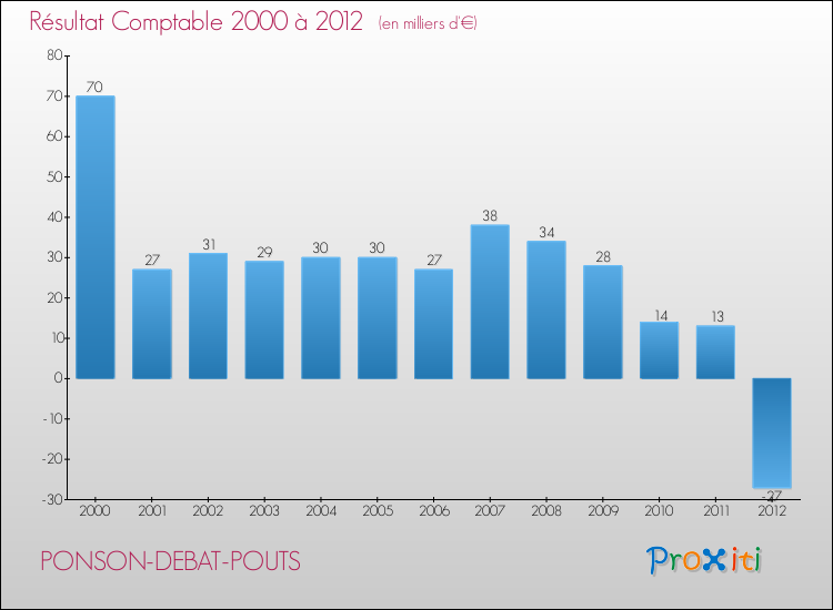 Evolution du résultat comptable pour la commune de PONSON-DEBAT-POUTS de 2000 à 2012 Evolution du résultat comptable pour PONSON-DEBAT-POUTS de 2000 à 2012