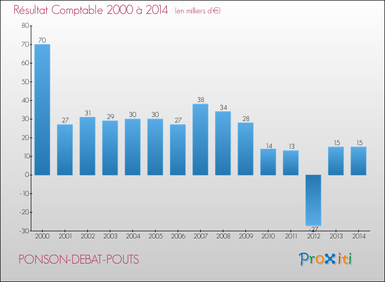 Evolution du résultat comptable pour la commune de PONSON-DEBAT-POUTS de 2000 à 2014 Evolution du résultat comptable pour PONSON-DEBAT-POUTS de 2000 à 2014