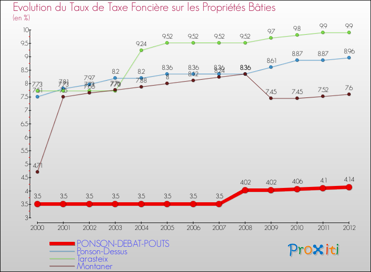Evolution du taux de la taxe foncière sur le bati pour PONSON-DEBAT-POUTS et les communes proches de 2000 à 2012 Comparaison des taux de taxe foncière sur le bati pour PONSON-DEBAT-POUTS et les communes voisines de 2000 à 2012