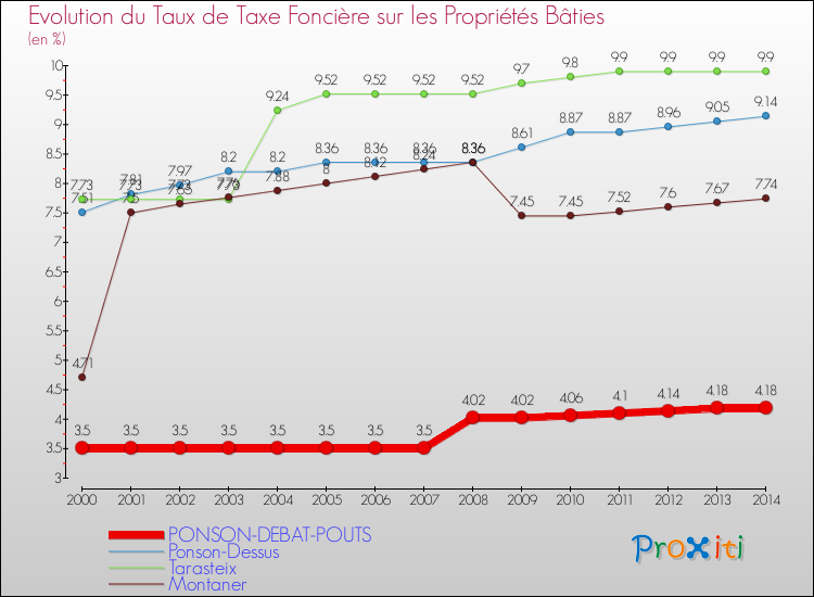 Evolution du taux de la taxe foncière sur le bati pour PONSON-DEBAT-POUTS et les communes proches de 2000 à 2014 Comparaison des taux de taxe foncière sur le bati pour PONSON-DEBAT-POUTS et les communes voisines de 2000 à 2014