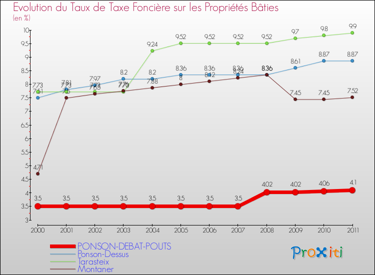 Evolution du taux de la taxe foncière sur le bati pour PONSON-DEBAT-POUTS et les communes proches Comparaison des taux de taxe foncière sur le bati pour PONSON-DEBAT-POUTS et les communes voisines