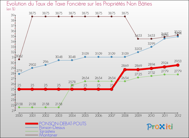 Evolution du taux de la taxe foncière sur les immeubles et terrains non batis pour PONSON-DEBAT-POUTS et les communes proches de 2000 à 2012 Comparaison des taux de la taxe foncière sur les immeubles et terrains non batis pour PONSON-DEBAT-POUTS et les communes voisines de 2000 à 2012