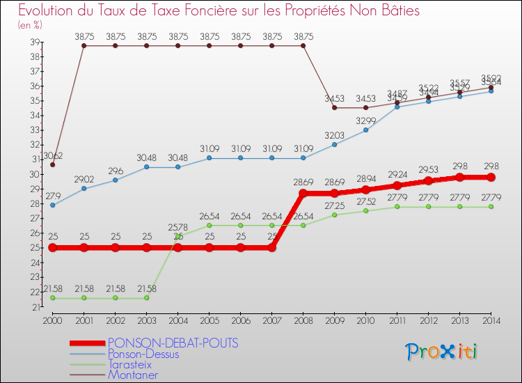Evolution du taux de la taxe foncière sur les immeubles et terrains non batis pour PONSON-DEBAT-POUTS et les communes proches de 2000 à 2014 Comparaison des taux de la taxe foncière sur les immeubles et terrains non batis pour PONSON-DEBAT-POUTS et les communes voisines de 2000 à 2014