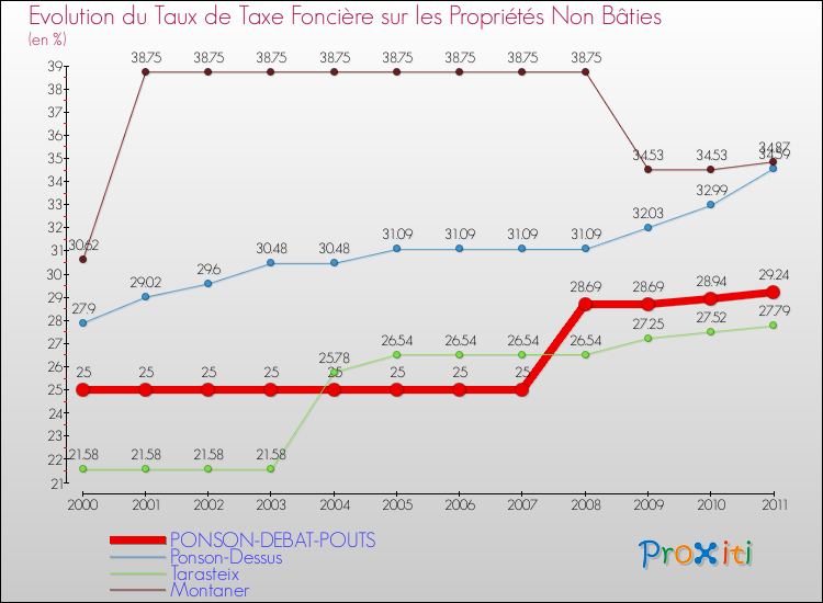 Evolution du taux de la taxe foncière sur les immeubles et terrains non batis pour PONSON-DEBAT-POUTS et les communes proches Comparaison des taux de la taxe foncière sur les immeubles et terrains non batis pour PONSON-DEBAT-POUTS et les communes voisines