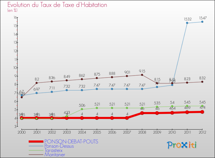 Evolution du taux de la taxe d'habitation pour PONSON-DEBAT-POUTS et les communes proches Comparaison des taux de la taxe d'habitation pour PONSON-DEBAT-POUTS et les communes voisines