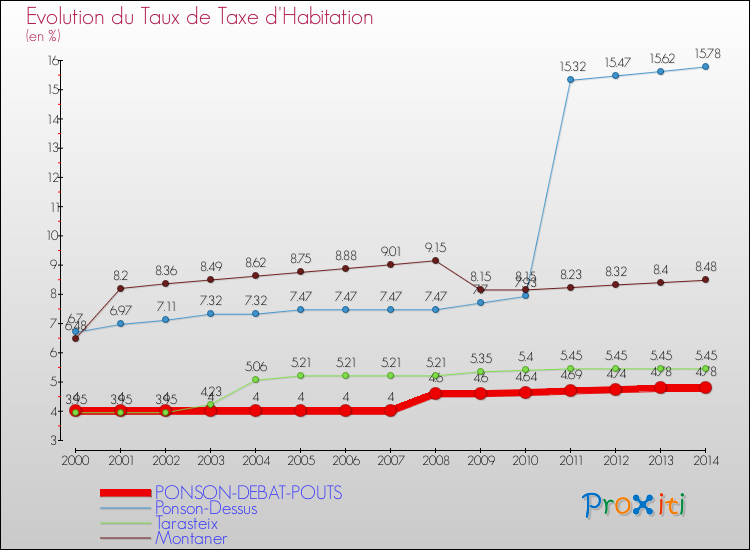 Evolution du taux de la taxe d'habitation pour PONSON-DEBAT-POUTS et les communes proches de 2000 à 2014 Comparaison des taux de la taxe d'habitation pour PONSON-DEBAT-POUTS et les communes voisines de 2000 à 2014