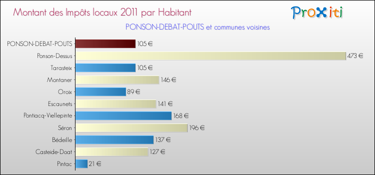 Montant des impôts locaux par Habitant pour PONSON-DEBAT-POUTS et les communes proches Comparaison des impôts locaux par habitant pour PONSON-DEBAT-POUTS et les communes voisines