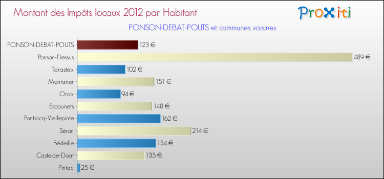 Montant des impôts locaux par Habitant pour PONSON-DEBAT-POUTS et les communes proches Comparaison des impôts locaux par habitant pour PONSON-DEBAT-POUTS et les communes voisines