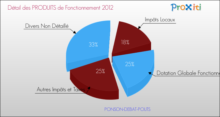 Décomposition du Budget de Fonctionnement 2012 de la commune de PONSON-DEBAT-POUTS Budget de Fonctionnement 2012 pour la commune de PONSON-DEBAT-POUTS