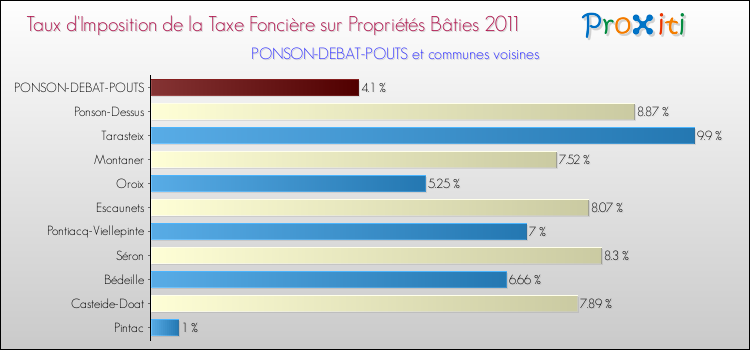 Taux d'imposition de la taxe foncière sur le bati 2011 pour PONSON-DEBAT-POUTS et les communes proches Comparaison des taux d'imposition de la taxe foncière sur le bati 2011 pour PONSON-DEBAT-POUTS et les communes voisines