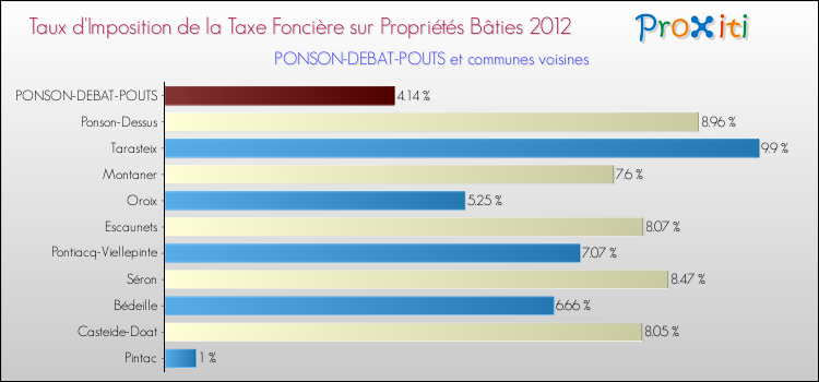 Taux d'imposition de la taxe foncière sur le bati 2012 pour PONSON-DEBAT-POUTS et les communes proches Comparaison des taux d'imposition de la taxe foncière sur le bati 2012 pour PONSON-DEBAT-POUTS et les communes voisines