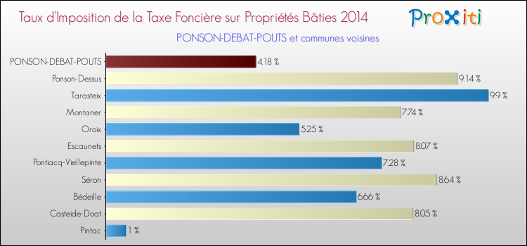 Taux d'imposition de la taxe foncière sur le bati 2014 pour PONSON-DEBAT-POUTS et les communes proches Comparaison des taux d'imposition de la taxe foncière sur le bati 2014 pour PONSON-DEBAT-POUTS et les communes voisines