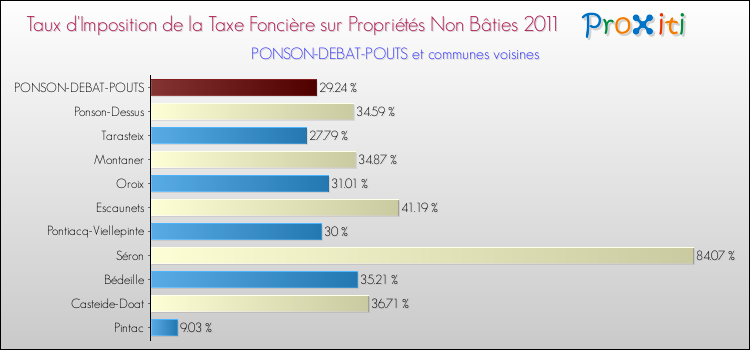 Taux d'imposition de la taxe foncière sur les immeubles et terrains non batis 2011 pour PONSON-DEBAT-POUTS et les communes proches Comparaison des taux d'imposition de la taxe foncière sur les immeubles et terrains non batis 2011 pour PONSON-DEBAT-POUTS et les communes voisines