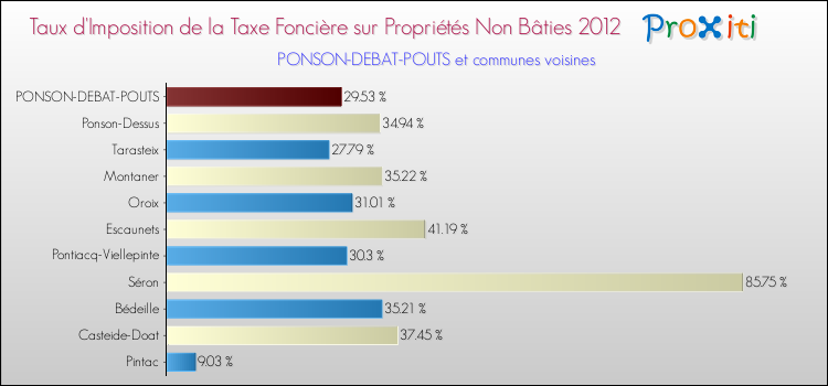 Taux d'imposition de la taxe foncière sur les immeubles et terrains non batis 2012 pour PONSON-DEBAT-POUTS et les communes proches Comparaison des taux d'imposition de la taxe foncière sur les immeubles et terrains non batis 2012 pour PONSON-DEBAT-POUTS et les communes voisines