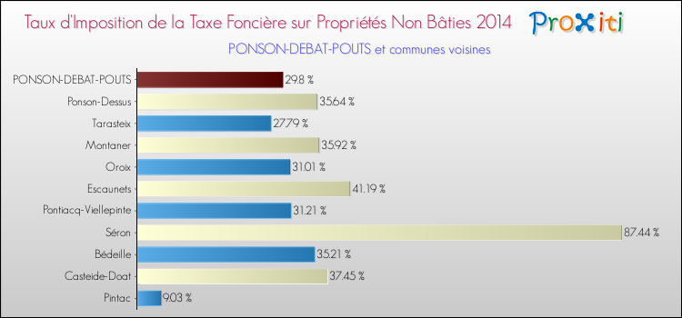 Taux d'imposition de la taxe foncière sur les immeubles et terrains non batis 2014 pour PONSON-DEBAT-POUTS et les communes proches Comparaison des taux d'imposition de la taxe foncière sur les immeubles et terrains non batis 2014 pour PONSON-DEBAT-POUTS et les communes voisines