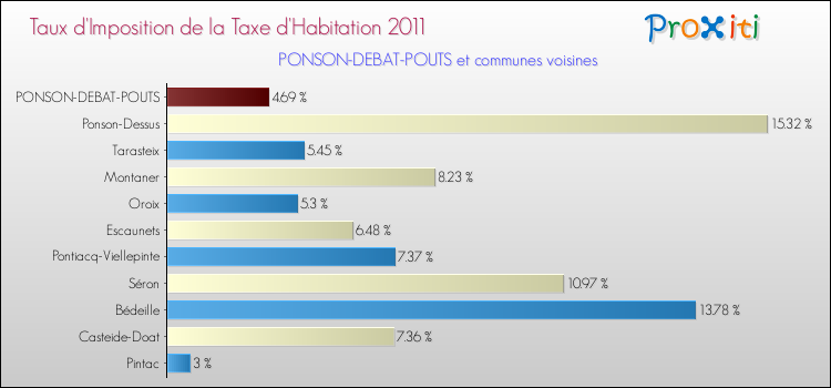 Taux d'imposition de la taxe d'habitation 2011 pour PONSON-DEBAT-POUTS et les communes proches Comparaison des taux d'imposition de la taxe d'habitation 2011 pour PONSON-DEBAT-POUTS et les communes voisines