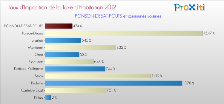 Taux d'imposition de la taxe d'habitation 2012 pour PONSON-DEBAT-POUTS et les communes proches Comparaison des taux d'imposition de la taxe d'habitation 2012 pour PONSON-DEBAT-POUTS et les communes voisines