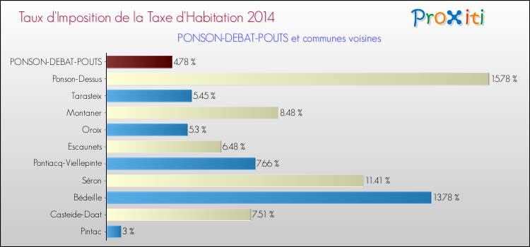 Taux d'imposition de la taxe d'habitation 2014 pour PONSON-DEBAT-POUTS et les communes proches Comparaison des taux d'imposition de la taxe d'habitation 2014 pour PONSON-DEBAT-POUTS et les communes voisines