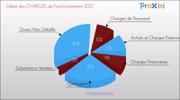 Décomposition des Charges de Fonctionnement 2012 de la commune de PONSON-DESSUS Charges de Fonctionnement 2012 pour la commune de PONSON-DESSUS