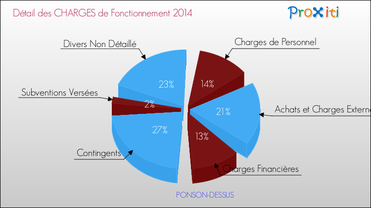 Décomposition des Charges de Fonctionnement 2014 de la commune de PONSON-DESSUS Charges de Fonctionnement 2014 pour la commune de PONSON-DESSUS