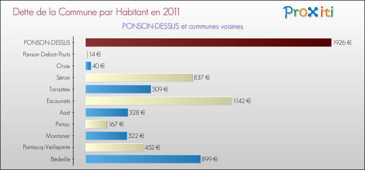 Dette par habitant de la commune en 2011 pour PONSON-DESSUS et les communes proches Comparaison de la dette par habitant de la commune en 2011 pour PONSON-DESSUS et les communes voisines