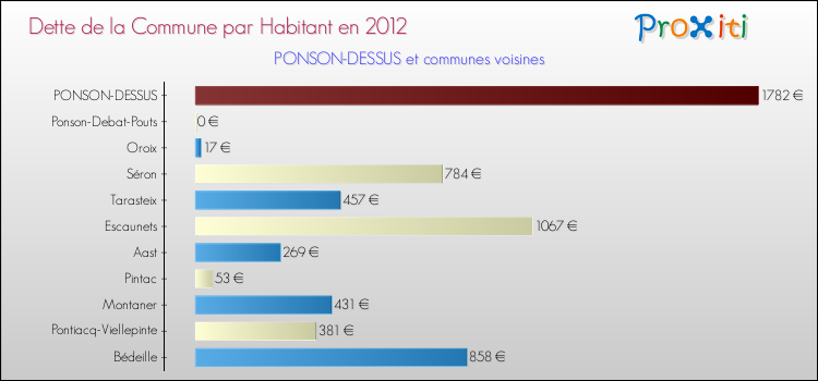 Dette par habitant de la commune en 2012 pour PONSON-DESSUS et les communes proches Comparaison de la dette par habitant de la commune en 2012 pour PONSON-DESSUS et les communes voisines