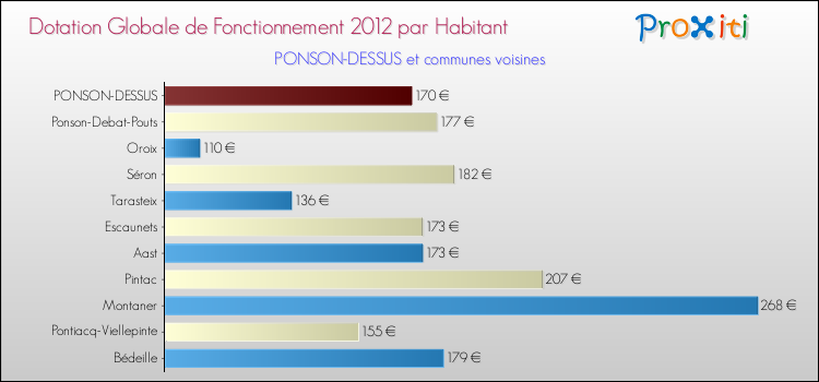 Montant des dotations globales de fonctionnement DGF par Habitant pour PONSON-DESSUS et les communes proches Comparaison des des dotations globales de fonctionnement DGF par habitant pour PONSON-DESSUS et les communes voisines