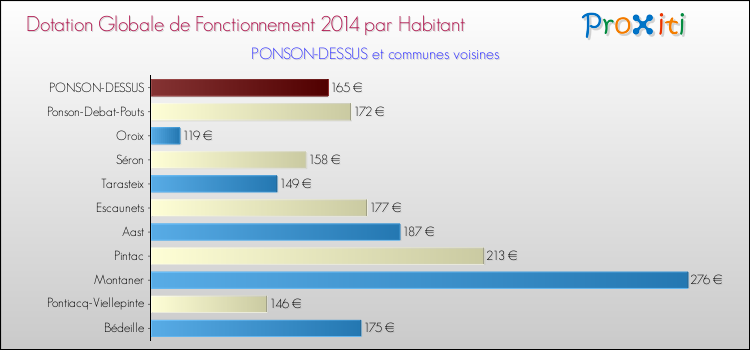Montant des dotations globales de fonctionnement DGF par Habitant pour PONSON-DESSUS et les communes proches en 2014. Comparaison des des dotations globales de fonctionnement DGF par habitant pour PONSON-DESSUS et les communes voisines en 2014.
