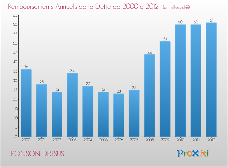 Evolution de l'annuité de la dette pour la commune de PONSON-DESSUS de 2000 à 2012 Annuités de la dette pour PONSON-DESSUS de 2000 à 2012