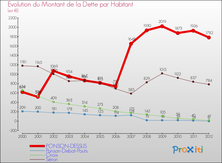 Evolution de la dette par habitant pour la commune de PONSON-DESSUS et les communes proches de 2000 à 2012 Comparaison de la dette par habitant pour PONSON-DESSUS et les communes voisines de 2000 à 2012