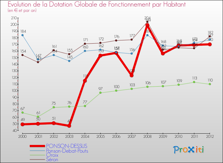 Evolution et montant de la dotation globale de fonctionnement par Habitant pour PONSON-DESSUS et les communes proches Comparaison des dotations globales de fonctionnement par habitant pour PONSON-DESSUS et les communes voisines