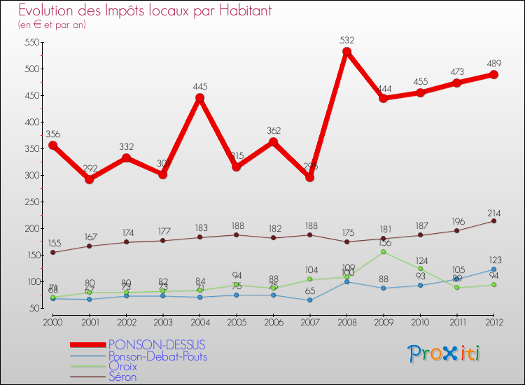 Evolution et montant des impôts locaux par Habitant pour PONSON-DESSUS et les communes proches Comparaison des impôts locaux par habitant pour PONSON-DESSUS et les communes voisines