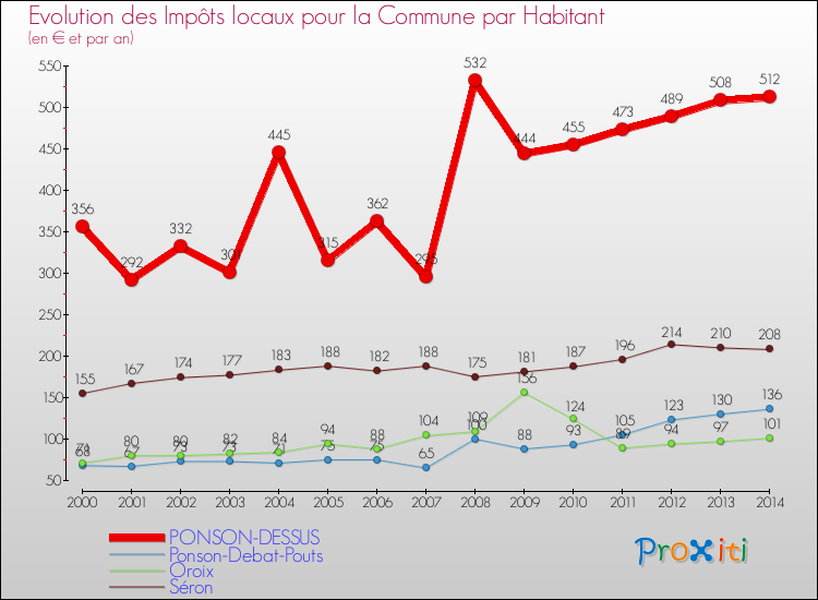 Evolution et montant des impôts locaux par Habitant pour PONSON-DESSUS et les communes proches de 2000 à 2014 Comparaison des impôts locaux par habitant pour PONSON-DESSUS et les communes voisines de 2000 à 2014