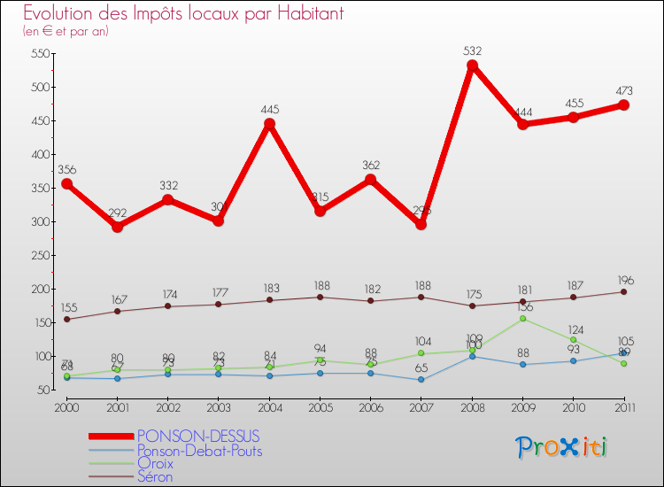 Evolution et montant des impôts locaux par Habitant pour PONSON-DESSUS et les communes proches Comparaison des impôts locaux par habitant pour PONSON-DESSUS et les communes voisines