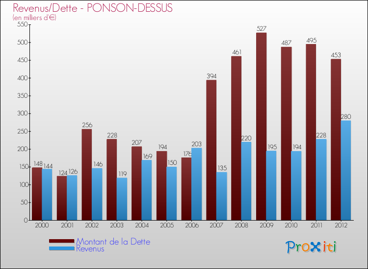 Evolution comparée de la dette et des revenus pour la commune de PONSON-DESSUS de 2000 à 2012 Comparaison de la dette et des revenus pour PONSON-DESSUS de 2000 à 2012