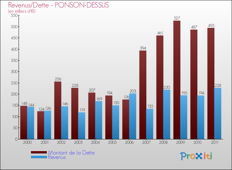 Evolution comparée de la dette et des revenus pour la commune de PONSON-DESSUS de 2000 à 2011 Comparaison de la dette et des revenus pour PONSON-DESSUS de 2000 à 2011