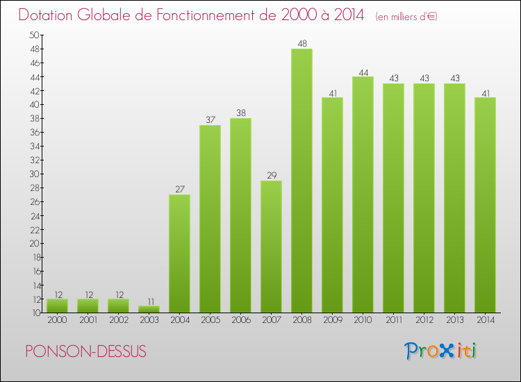 Evolution du montant de la Dotation Globale de Fonctionnement pour la commune de PONSON-DESSUS de 2000 à 2014 Evolution du montant de la Dotation Globale de Fonctionnement pour PONSON-DESSUS de 2000 à 2014