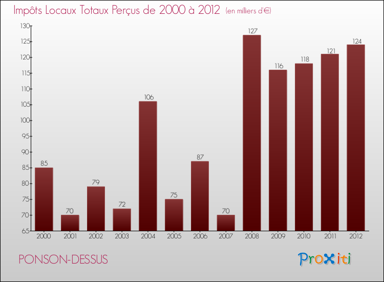 Evolution des Impôts Locaux pour la commune de PONSON-DESSUS de 2000 à 2012 Evolution des Impôts Locaux pour PONSON-DESSUS de 2000 à 2012