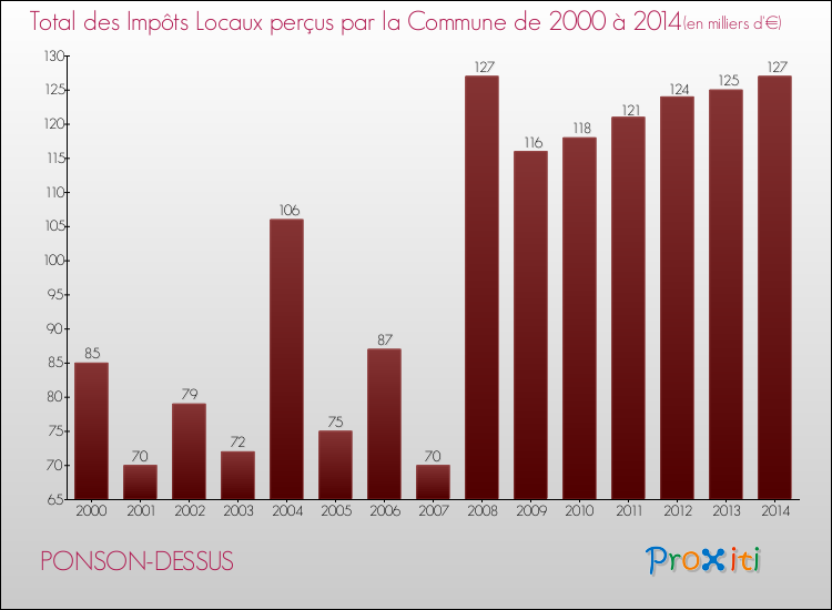 Evolution des Impôts Locaux pour la commune de PONSON-DESSUS de 2000 à 2014 Evolution des Impôts Locaux pour PONSON-DESSUS de 2000 à 2014