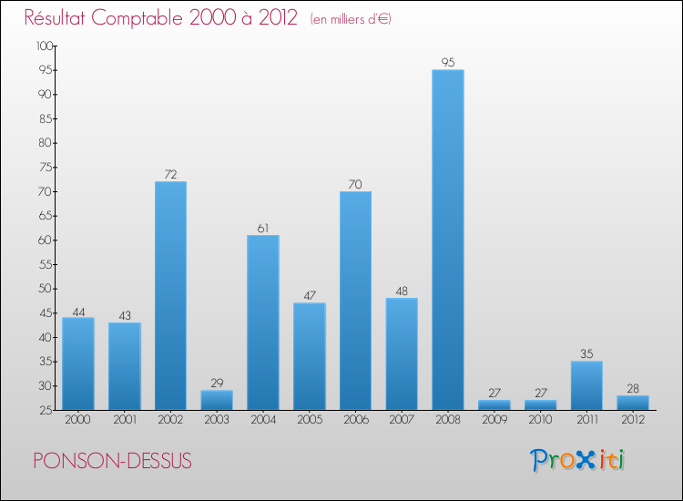 Evolution du résultat comptable pour la commune de PONSON-DESSUS de 2000 à 2012 Evolution du résultat comptable pour PONSON-DESSUS de 2000 à 2012