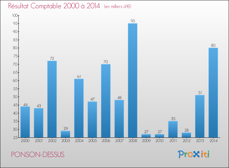 Evolution du résultat comptable pour la commune de PONSON-DESSUS de 2000 à 2014 Evolution du résultat comptable pour PONSON-DESSUS de 2000 à 2014