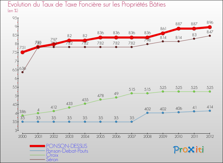 Evolution du taux de la taxe foncière sur le bati pour PONSON-DESSUS et les communes proches de 2000 à 2012 Comparaison des taux de taxe foncière sur le bati pour PONSON-DESSUS et les communes voisines de 2000 à 2012
