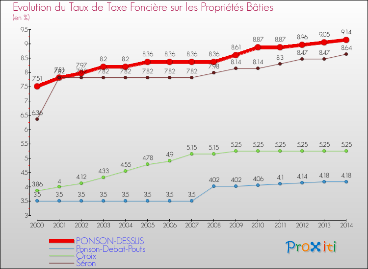 Evolution du taux de la taxe foncière sur le bati pour PONSON-DESSUS et les communes proches de 2000 à 2014 Comparaison des taux de taxe foncière sur le bati pour PONSON-DESSUS et les communes voisines de 2000 à 2014