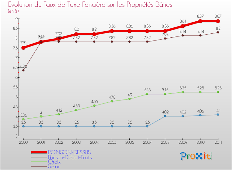 Evolution du taux de la taxe foncière sur le bati pour PONSON-DESSUS et les communes proches Comparaison des taux de taxe foncière sur le bati pour PONSON-DESSUS et les communes voisines
