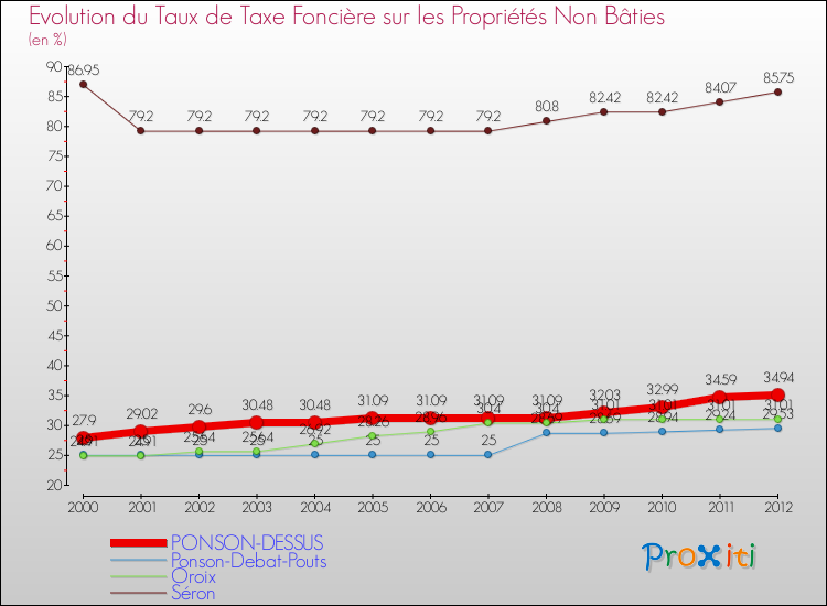 Evolution du taux de la taxe foncière sur les immeubles et terrains non batis pour PONSON-DESSUS et les communes proches de 2000 à 2012 Comparaison des taux de la taxe foncière sur les immeubles et terrains non batis pour PONSON-DESSUS et les communes voisines de 2000 à 2012