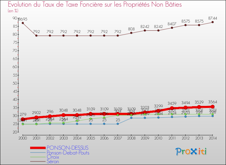 Evolution du taux de la taxe foncière sur les immeubles et terrains non batis pour PONSON-DESSUS et les communes proches de 2000 à 2014 Comparaison des taux de la taxe foncière sur les immeubles et terrains non batis pour PONSON-DESSUS et les communes voisines de 2000 à 2014